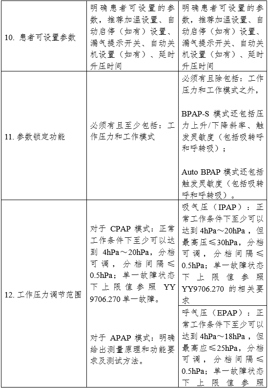 正压通气治疗机注册审查指导原则（2024年修订版）（2024年第19号）(图2)