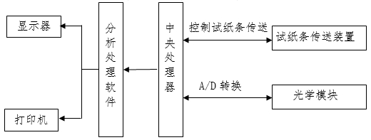 尿液分析仪注册审查指导原则（2024年修订版）（2024年第19号）(图2)