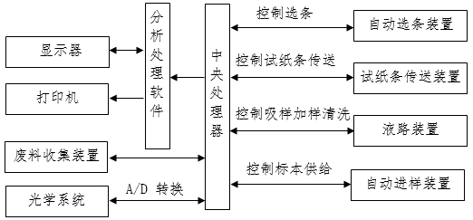 尿液分析仪注册审查指导原则（2024年修订版）（2024年第19号）(图3)