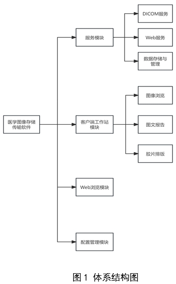 医学图像存储与传输软件（PACS）注册审查指导原则（2024年修订版）（2024年第19号）(图1)