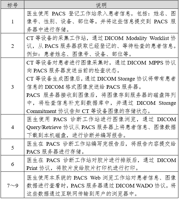 医学图像存储与传输软件（PACS）注册审查指导原则（2024年修订版）（2024年第19号）(图3)