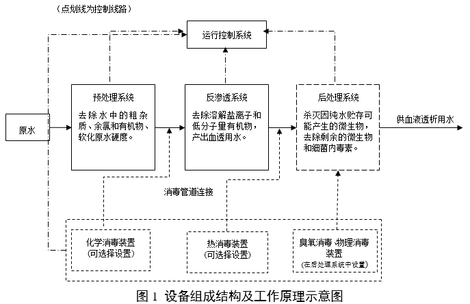 血液透析用水处理设备注册审查指导原则（2024年修订版）（2024年第19号）(图1)