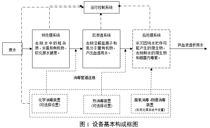 血液透析用水处理设备注册审查指导原则（2024年修订版）（2024年第19号）(图2)