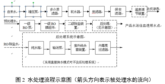 血液透析用水处理设备注册审查指导原则（2024年修订版）（2024年第19号）(图3)