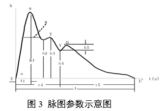 中医脉诊设备产品注册审查指导原则（2024年第21号）(图3)