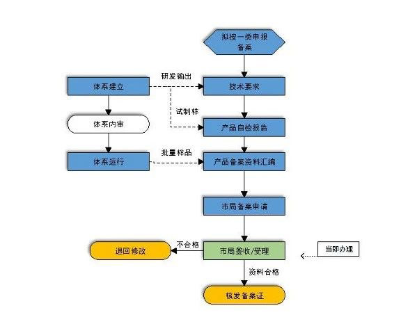 什么是医疗器械注册(图2)