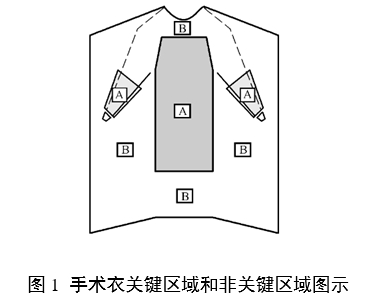 一次性使用手术衣注册审查指导原则（2024年修订版）（2024年第21号）(图1)