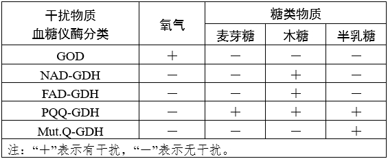 血糖仪注册审查指导原则（2024年修订版）（2024年第21号）(图7)