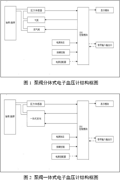 电子血压计（示波法）注册审查指导原则（2024年修订版）（2024年第21号）(图3)