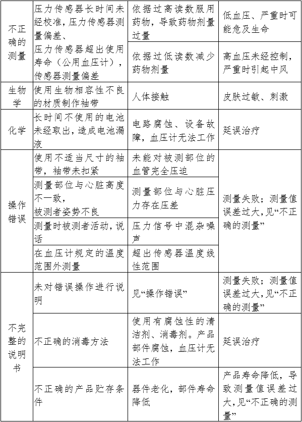 电子血压计（示波法）注册审查指导原则（2024年修订版）（2024年第21号）(图7)