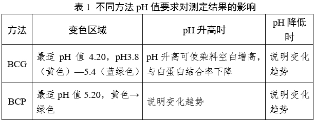 白蛋白测定试剂（盒）注册审查指导原则（2024年修订版）（2024年第21号）(图1)