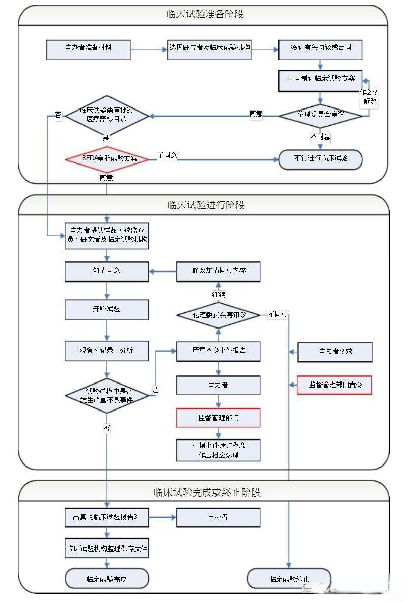 医疗器械临床试验与同品种临床评价路径的区别(图2)