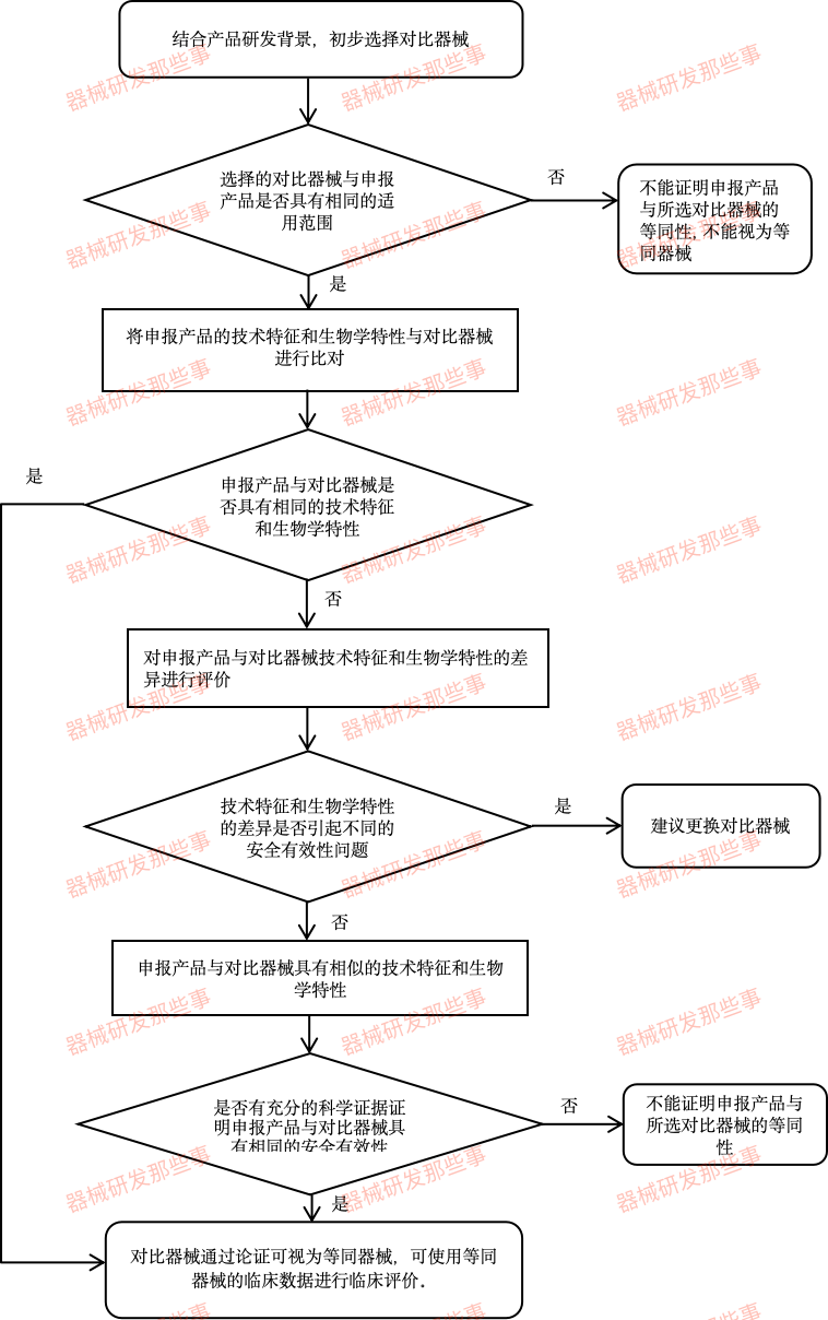 「详细步骤」如何进行医疗器械的同品种对比？(图1)