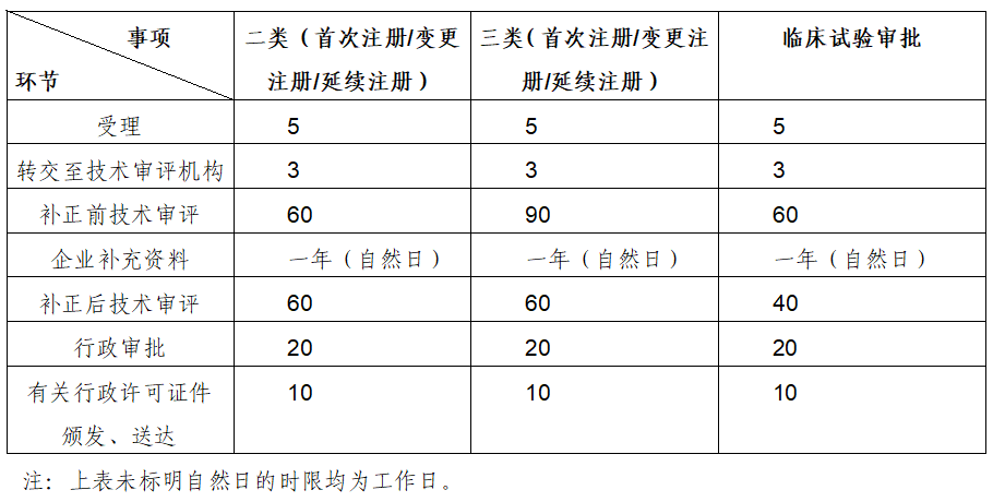 医疗器械产品注册审评大概需要多长时间？(图1)