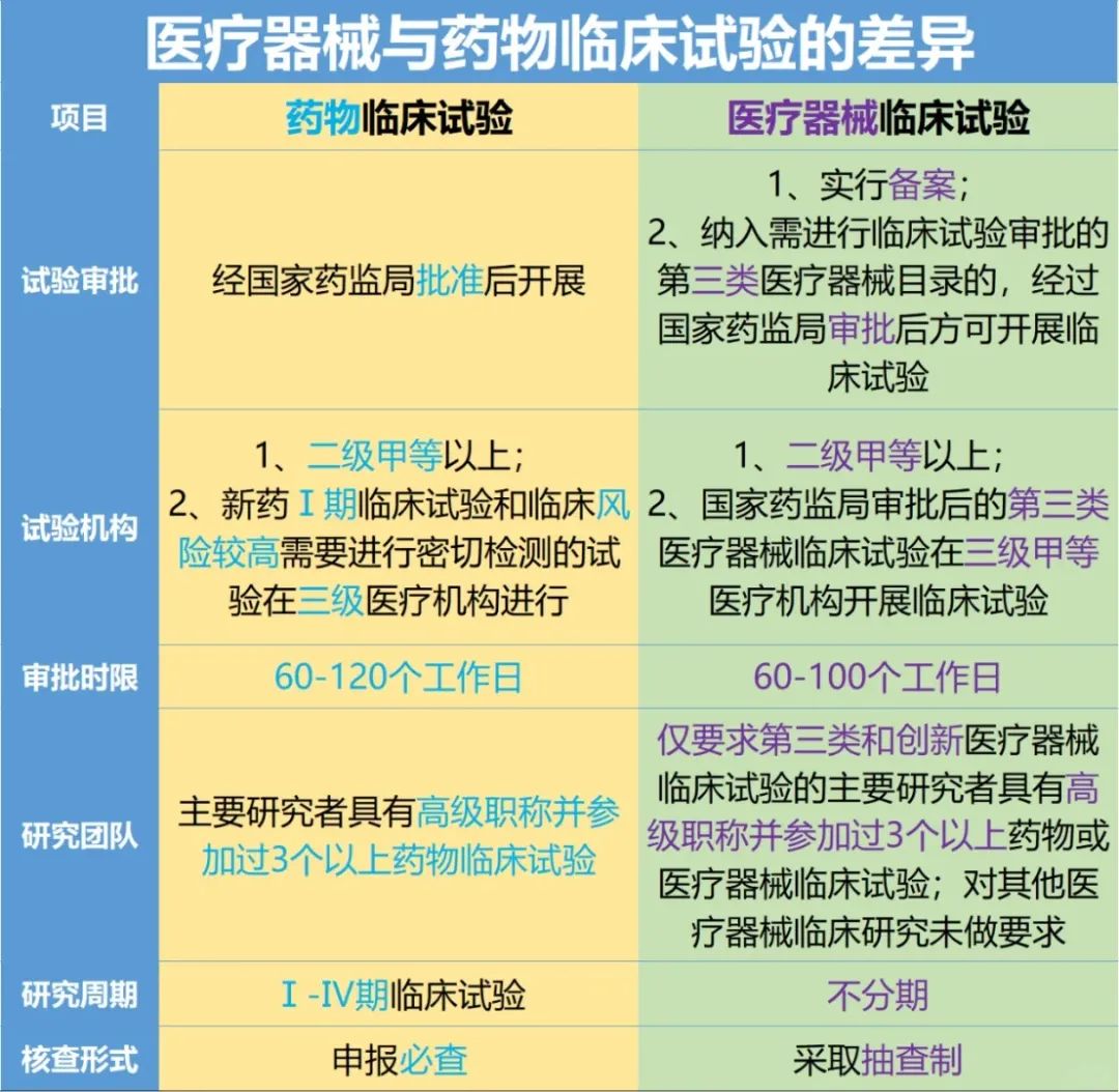 医疗器械与药物临床试验的区别与差异(图3)