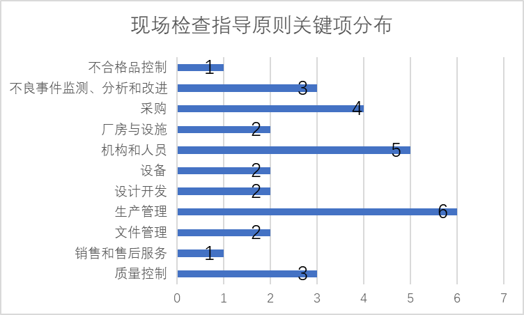 医疗器械GMP严重缺陷项与监管措施(图1)