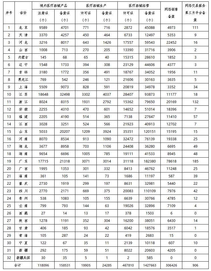 国家药监局发布各省医疗器械许可备案相关信息（截至2024年7月31日）(图1)