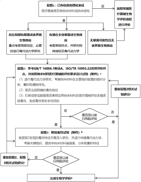 应用纳米材料的医疗器械安全性和有效性评价指导原则第三部分生物相容性毒理学评价（2024年第23号）(图1)