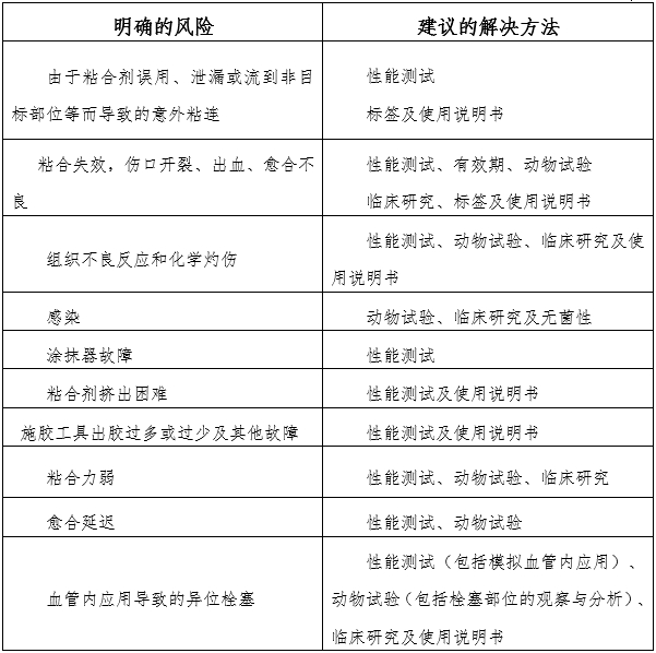 α-氰基丙烯酸酯类医用粘合剂注册审查指导原则（2024年修订版）（2024年第23号）(图2)