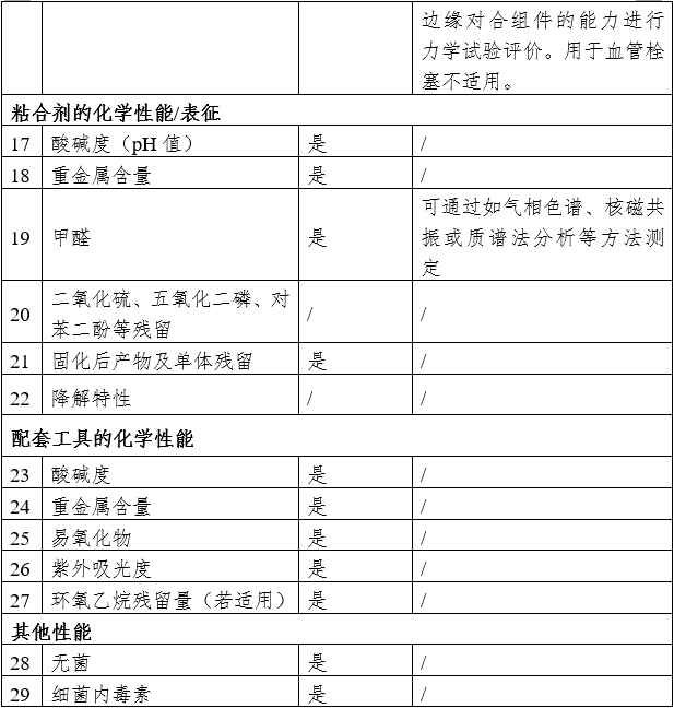 α-氰基丙烯酸酯类医用粘合剂注册审查指导原则（2024年修订版）（2024年第23号）(图4)