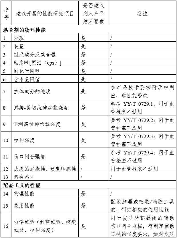 α-氰基丙烯酸酯类医用粘合剂注册审查指导原则（2024年修订版）（2024年第23号）(图3)