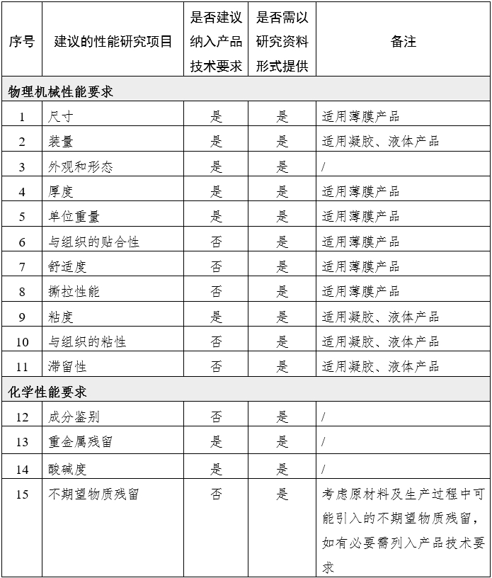 腹腔、盆腔外科手术用可吸收防粘连产品注册审查指导原则（2024年修订版）（2024年第23号）(图1)