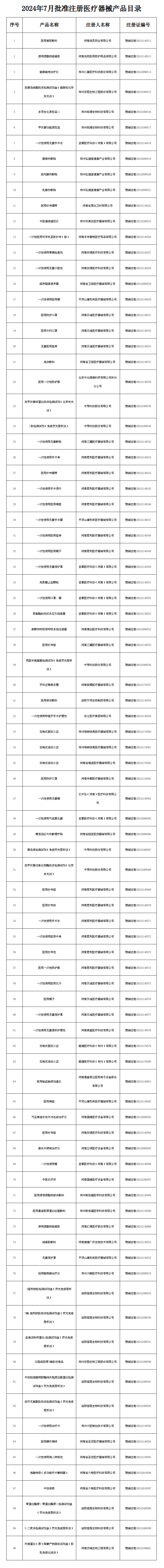 河南省药监局7月共批准注册90个医疗器械产品(图1)