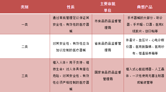 医疗器械一类二类三类的区别(图2)