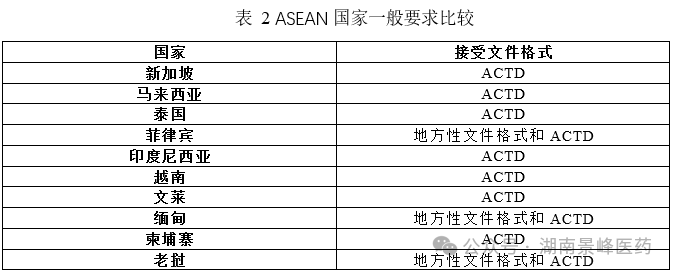 东南亚各国药品注册流程及申报资料要求(图2)