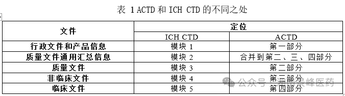 东南亚各国药品注册流程及申报资料要求(图1)