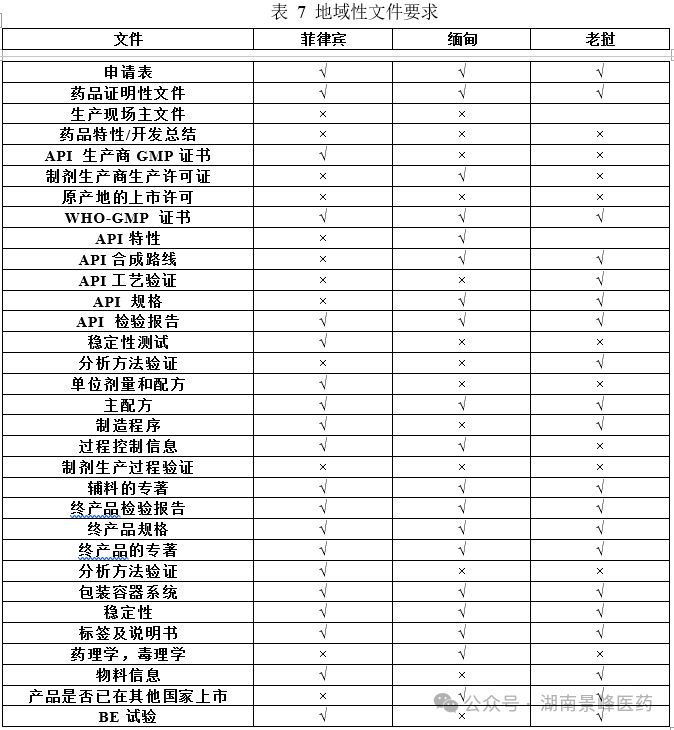 东南亚各国药品注册流程及申报资料要求(图7)