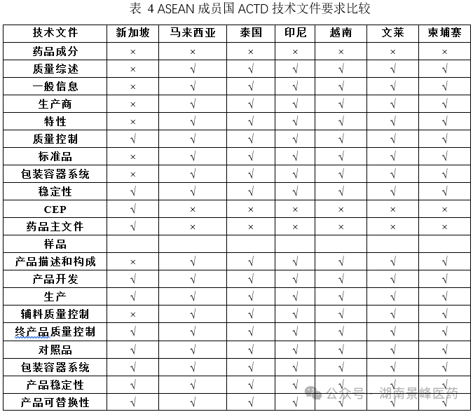 东南亚各国药品注册流程及申报资料要求(图4)