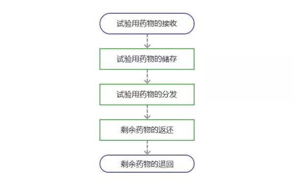 临床研究机构中心药房管理SOP(图1)