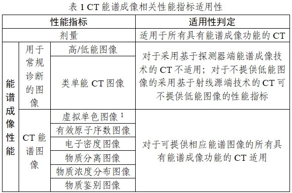 X射线计算机体层摄影设备能谱成像技术注册审查指导原则（2024年第26号）(图1)