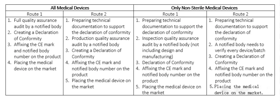 欧洲医疗器械CE认证要求及流程(图2)