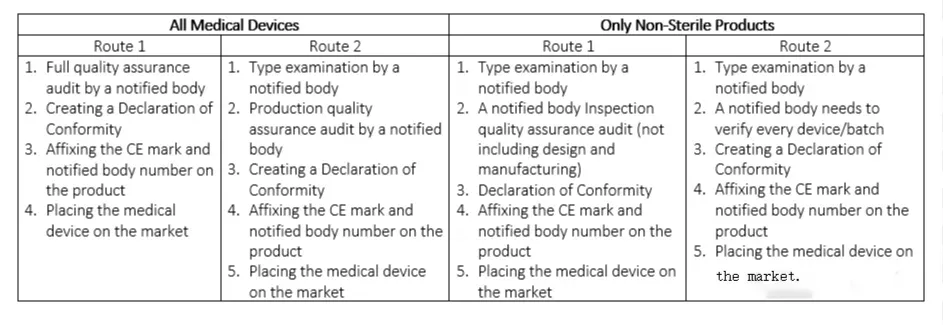欧洲医疗器械CE认证要求及流程(图3)
