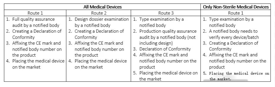 欧洲医疗器械CE认证要求及流程(图4)