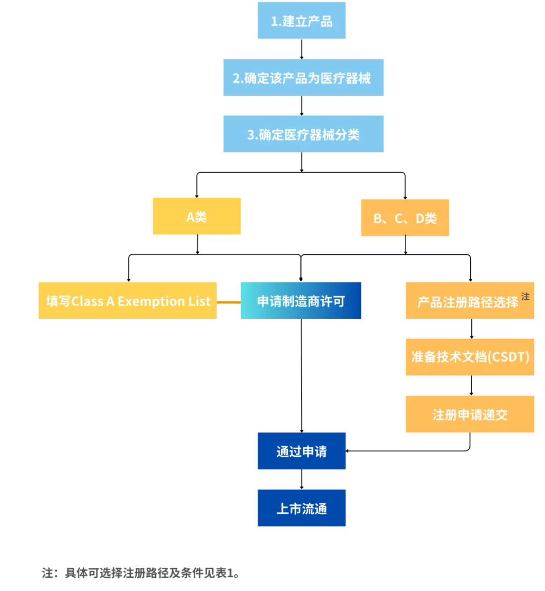 【收藏】史上最全的新加坡医疗器械注册认证指南(图3)