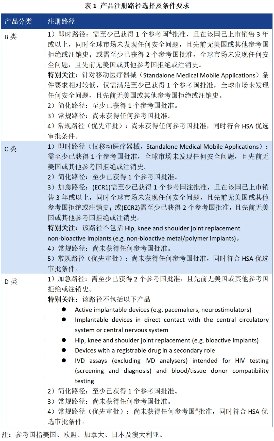 【收藏】史上最全的新加坡医疗器械注册认证指南(图4)