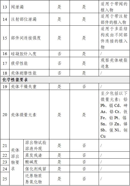 乳房植入体产品注册审查指导原则（2024年修订版）（2024年第28号）(图6)