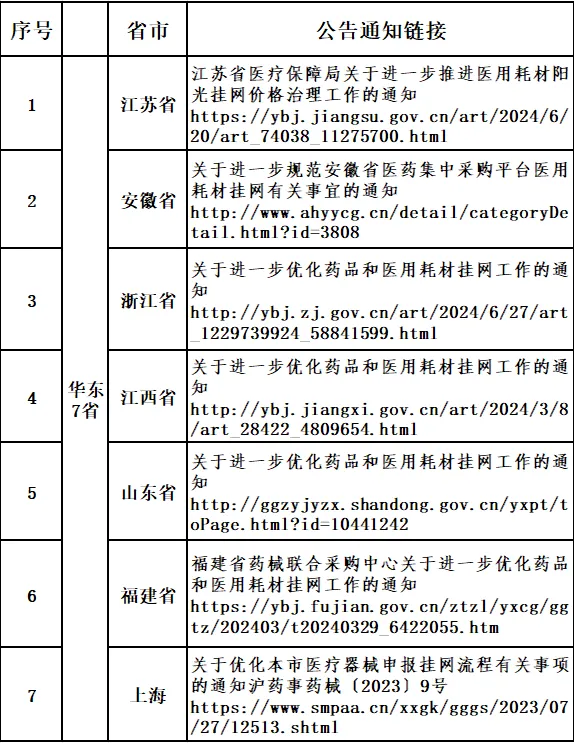 华东7省医疗器械挂网操作手册(图1)