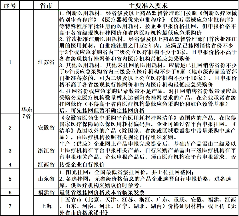 华东7省医疗器械挂网操作手册(图3)