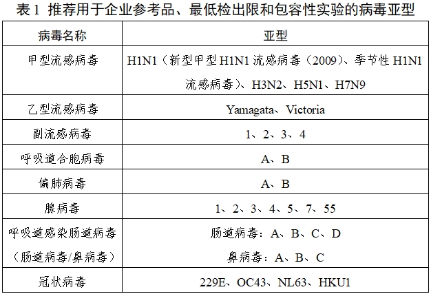 呼吸道病毒多重核酸检测试剂注册技术审查指导原则（2019年第80号）(图1)