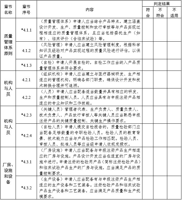 医疗器械注册质量管理体系核查指南（2022年第50号）(图2)