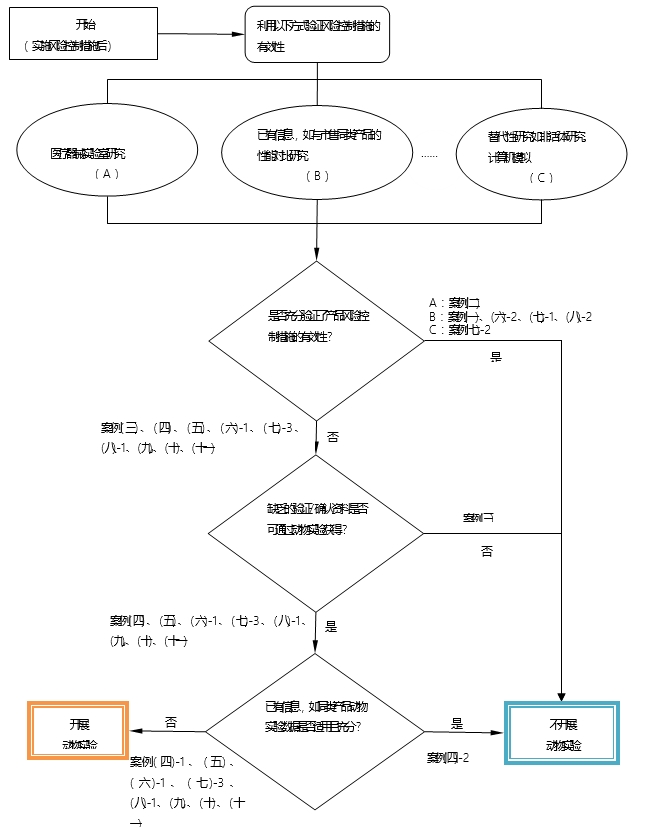 医疗器械动物实验研究技术审查指导原则 第一部分：决策原则（2019年第18号）(图1)