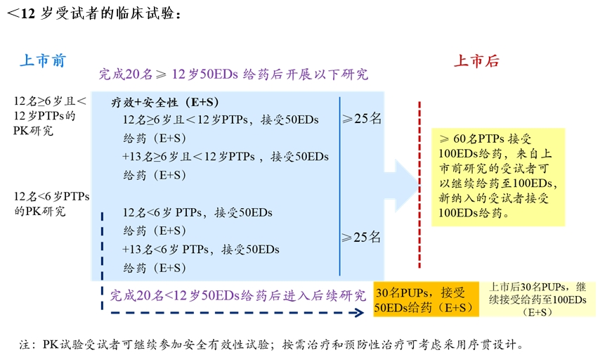 重组人凝血因子Ⅷ临床试验技术指导原则（2019年第31号）(图5)