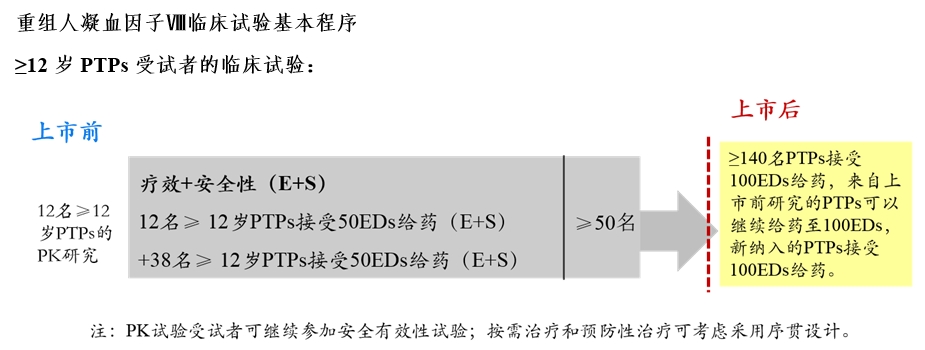 重组人凝血因子Ⅷ临床试验技术指导原则（2019年第31号）(图4)