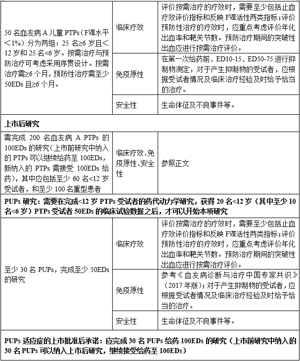 重组人凝血因子Ⅷ临床试验技术指导原则（2019年第31号）(图7)