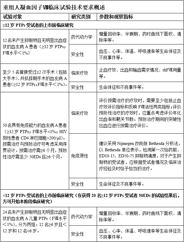 重组人凝血因子Ⅷ临床试验技术指导原则（2019年第31号）(图6)