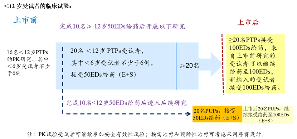 重组人凝血因子Ⅸ临床试验技术指导原则（2019年第31号）(图5)